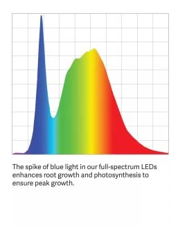 Mobile LED Grow Light Cart 15 Mobile LED Grow Light Cart -Garden Sales LED ColorSpectrum grid PDP 3